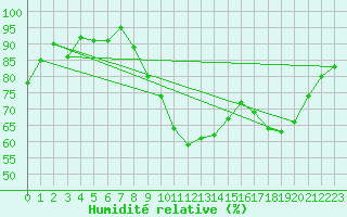 Courbe de l'humidit relative pour Grenoble/St-Etienne-St-Geoirs (38)