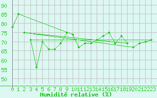 Courbe de l'humidit relative pour Moenichkirchen
