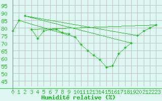 Courbe de l'humidit relative pour Guret Saint-Laurent (23)