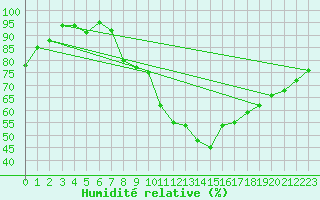 Courbe de l'humidit relative pour Auxerre-Perrigny (89)