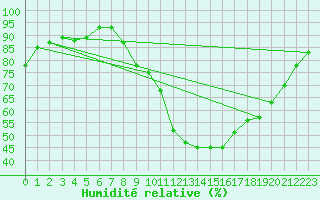 Courbe de l'humidit relative pour San Clemente