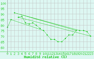 Courbe de l'humidit relative pour Wilhelminadorp Aws