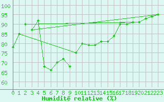 Courbe de l'humidit relative pour Skagsudde