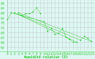 Courbe de l'humidit relative pour Selonnet - Chabanon (04)