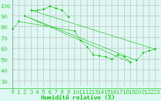 Courbe de l'humidit relative pour Charleroi (Be)