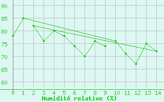 Courbe de l'humidit relative pour Raahe Lapaluoto