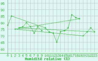 Courbe de l'humidit relative pour Scuol