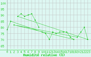 Courbe de l'humidit relative pour Ploumanac'h (22)