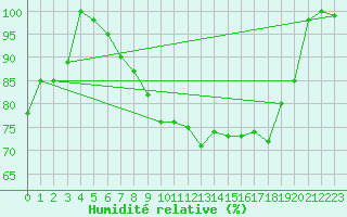 Courbe de l'humidit relative pour Paganella