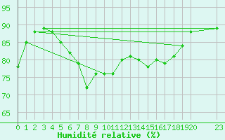 Courbe de l'humidit relative pour Buholmrasa Fyr