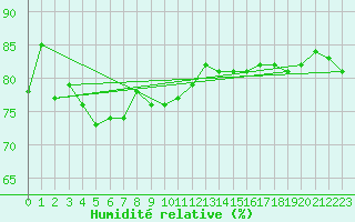 Courbe de l'humidit relative pour Plauen