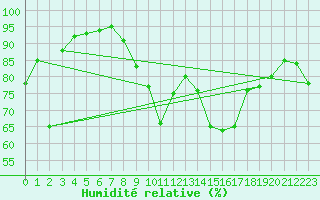 Courbe de l'humidit relative pour Aberdaron