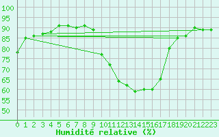 Courbe de l'humidit relative pour Fameck (57)