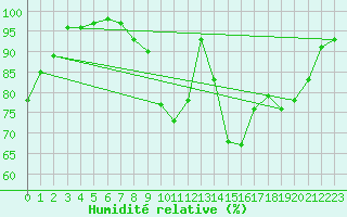 Courbe de l'humidit relative pour Dole-Tavaux (39)