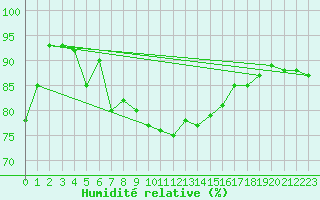 Courbe de l'humidit relative pour Schleiz