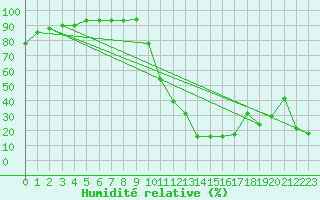 Courbe de l'humidit relative pour Bagnres-de-Luchon (31)