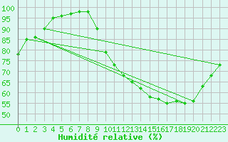 Courbe de l'humidit relative pour Dole-Tavaux (39)