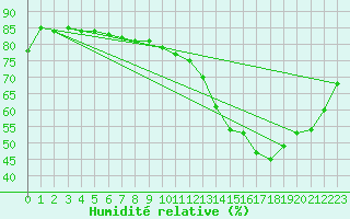 Courbe de l'humidit relative pour Anvers (Be)