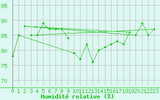Courbe de l'humidit relative pour Piotta