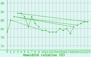 Courbe de l'humidit relative pour Ruhnu
