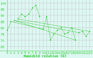 Courbe de l'humidit relative pour La Fretaz (Sw)