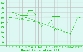 Courbe de l'humidit relative pour Cap de la Hve (76)