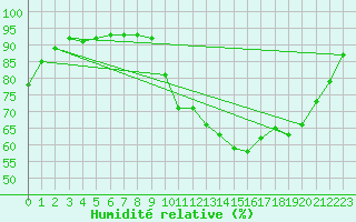 Courbe de l'humidit relative pour Berson (33)