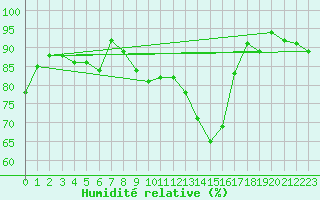 Courbe de l'humidit relative pour Cottbus