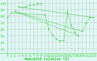 Courbe de l'humidit relative pour Lussat (23)