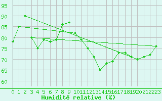 Courbe de l'humidit relative pour Cap Ferret (33)