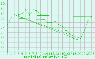 Courbe de l'humidit relative pour Orlans (45)