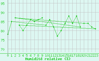 Courbe de l'humidit relative pour Saint-Georges-d'Oleron (17)