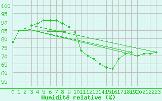 Courbe de l'humidit relative pour Metz-Nancy-Lorraine (57)