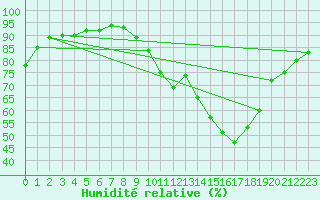 Courbe de l'humidit relative pour Mont-de-Marsan (40)