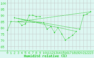 Courbe de l'humidit relative pour Grez-en-Boure (53)