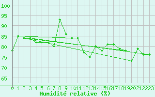 Courbe de l'humidit relative pour Cap de la Hve (76)