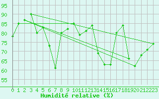 Courbe de l'humidit relative pour Kunda