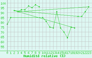 Courbe de l'humidit relative pour Rodez (12)