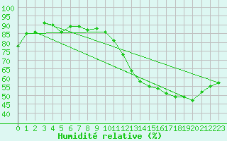 Courbe de l'humidit relative pour Courcouronnes (91)