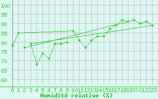 Courbe de l'humidit relative pour Ebersberg-Halbing