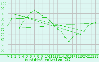 Courbe de l'humidit relative pour Nancy - Essey (54)