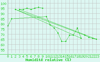 Courbe de l'humidit relative pour Carrion de Los Condes