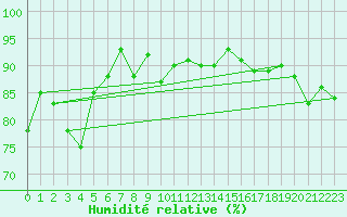 Courbe de l'humidit relative pour Altenrhein