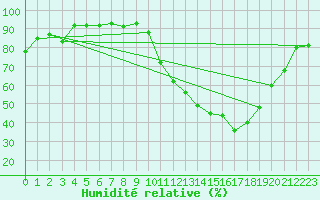 Courbe de l'humidit relative pour Cognac (16)