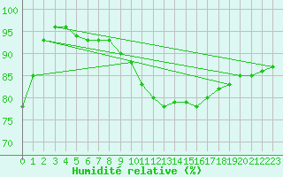 Courbe de l'humidit relative pour Millau - Soulobres (12)