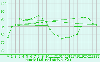 Courbe de l'humidit relative pour Angermuende