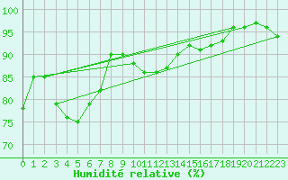 Courbe de l'humidit relative pour Mona