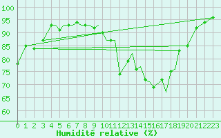 Courbe de l'humidit relative pour Orsta-Volda / Hovden