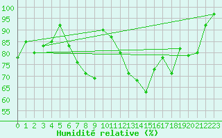 Courbe de l'humidit relative pour La Brvine (Sw)