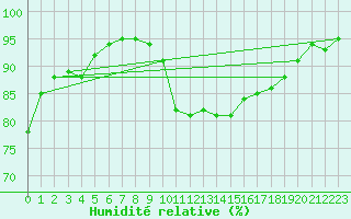 Courbe de l'humidit relative pour Saint-Brieuc (22)